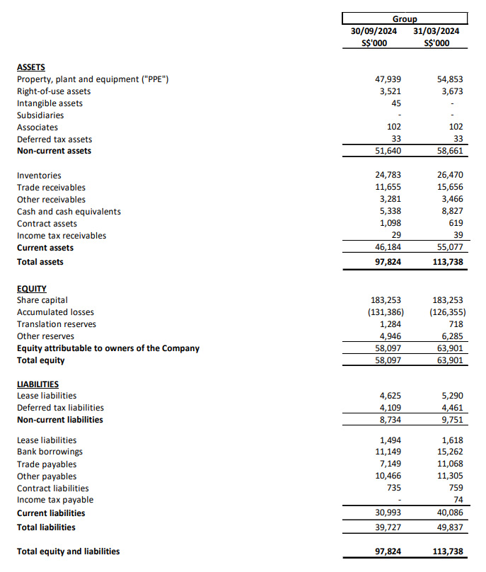 Statements of Financial Position