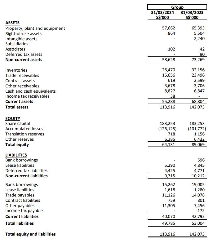 Statements of Financial Position