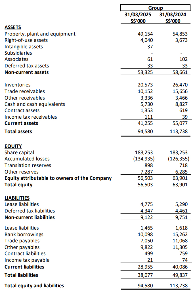 Statements of Financial Position